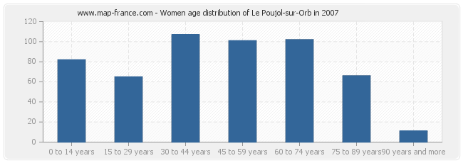 Women age distribution of Le Poujol-sur-Orb in 2007